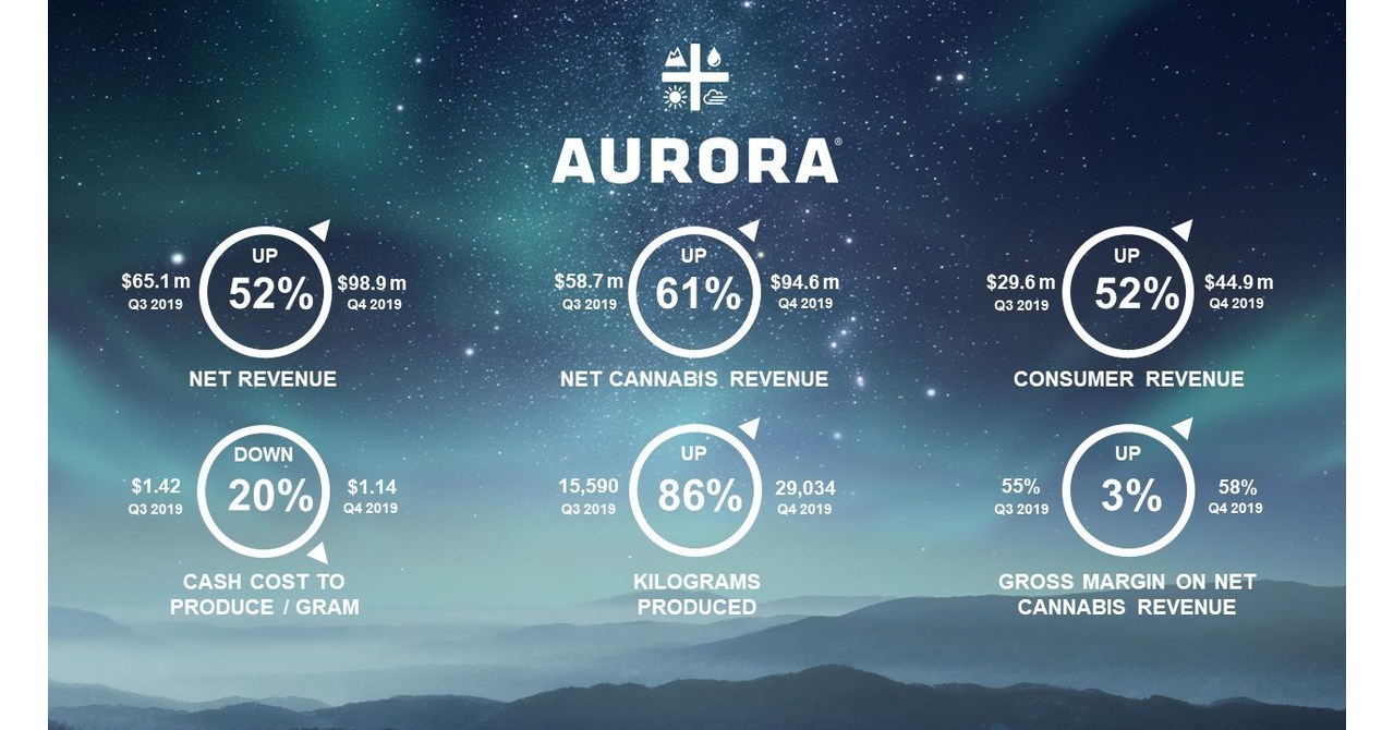 Aurora Cannabis Announces Financial Results for the Fourth Quarter and 2019 Fiscal Year_5d827e3539f48.jpeg